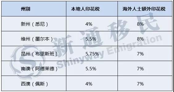 澳洲买房税