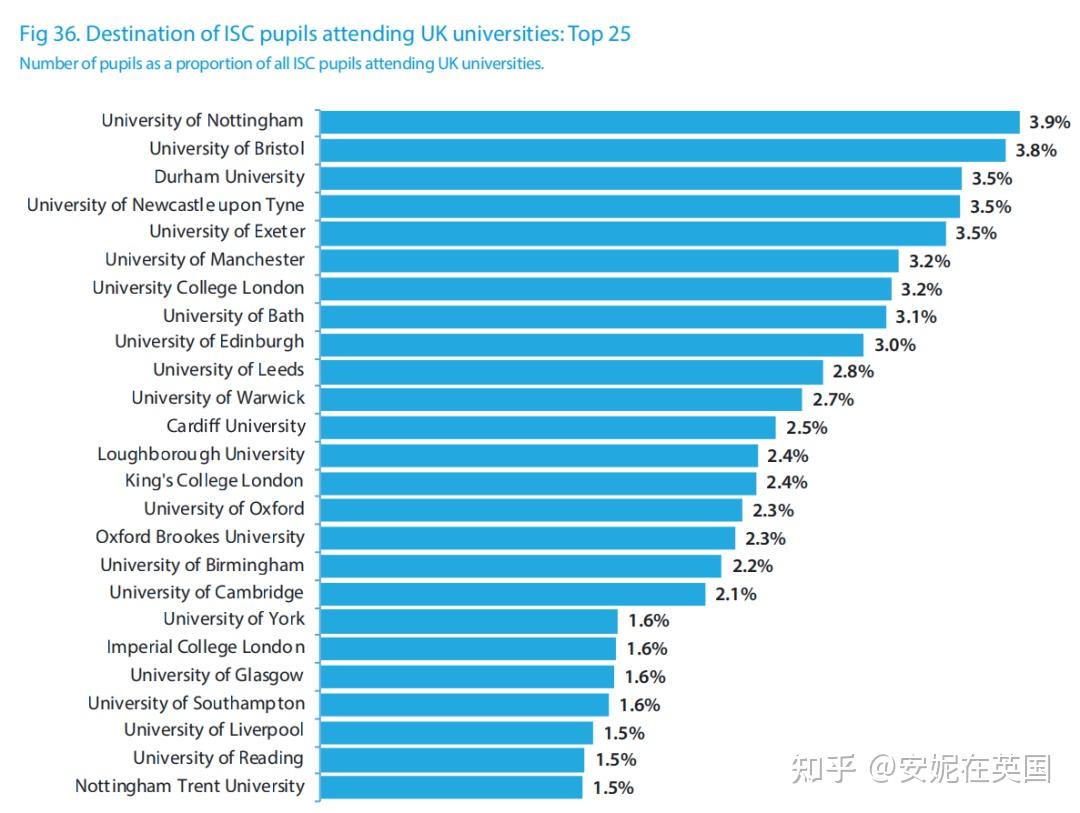 英国大学辍学率最高的几所大学大学？