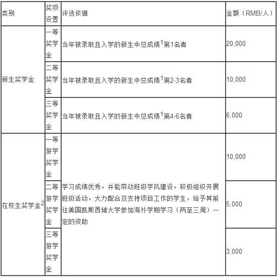 申请美国研究生奖学金_金手套奖和雅辛奖_美国金酸莓奖最差导演奖[6]