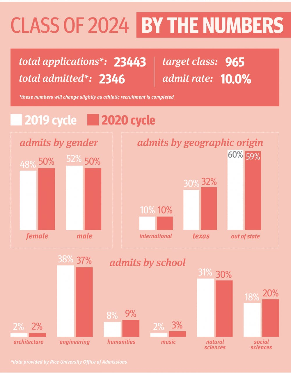 美国莱斯大学毕业证