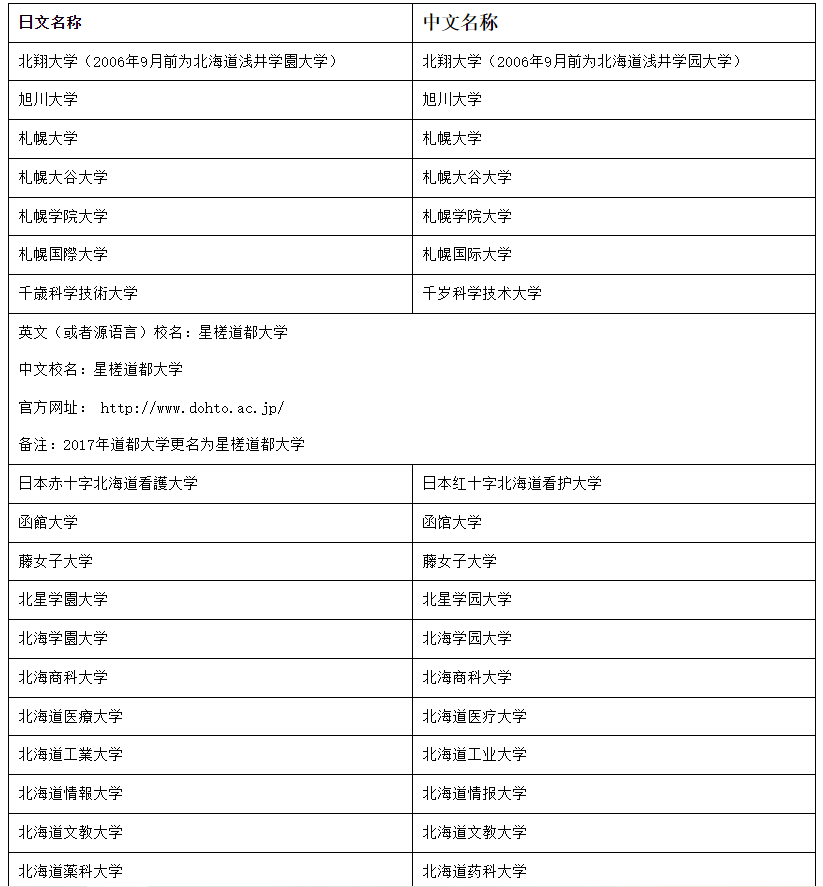 日本医学院毕业证