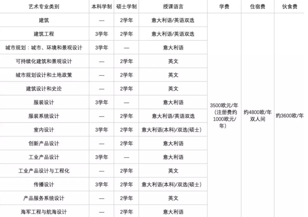 意大利米兰理工大学毕业证