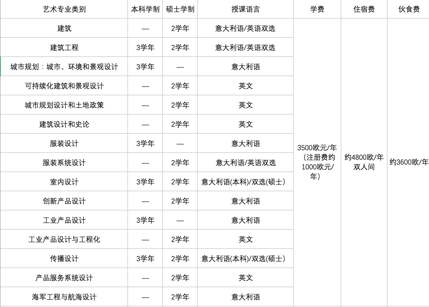 意大利米兰理工大学毕业证