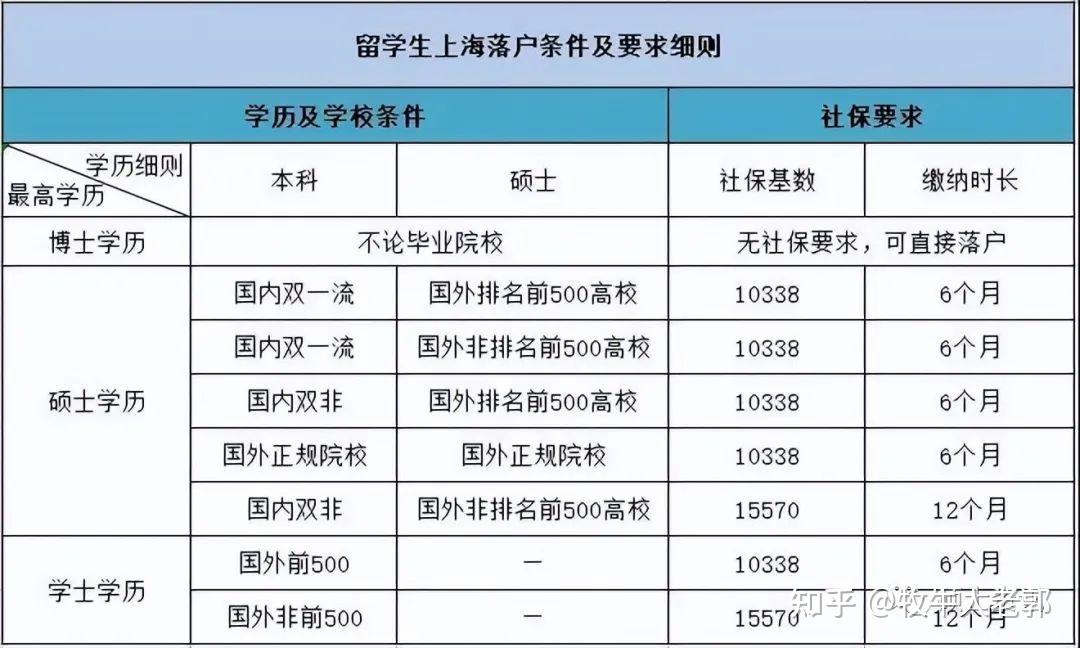 加州大学圣地亚哥分校毕业证|上海最新落户政策，排名1-50名高校毕业留学生来上海就业可以直接落户！