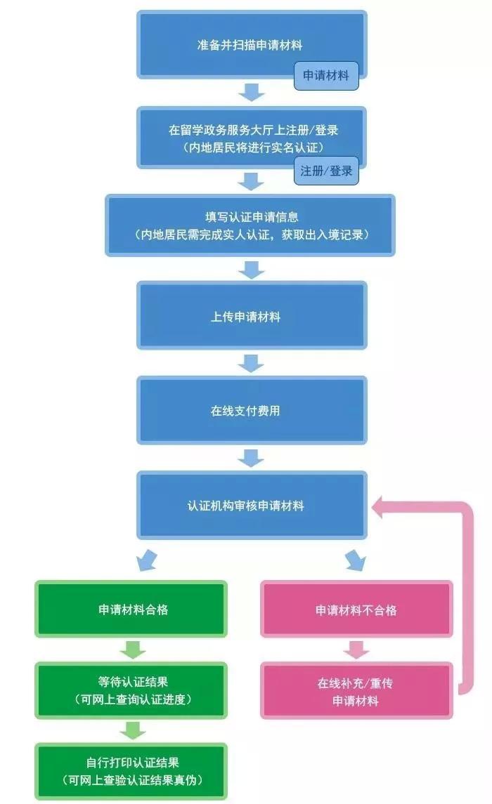 加拿大约克大学毕业证