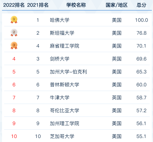 匈牙利布达佩斯技术与经济大学全球大学学术声誉排名一览表毕业证官方数据