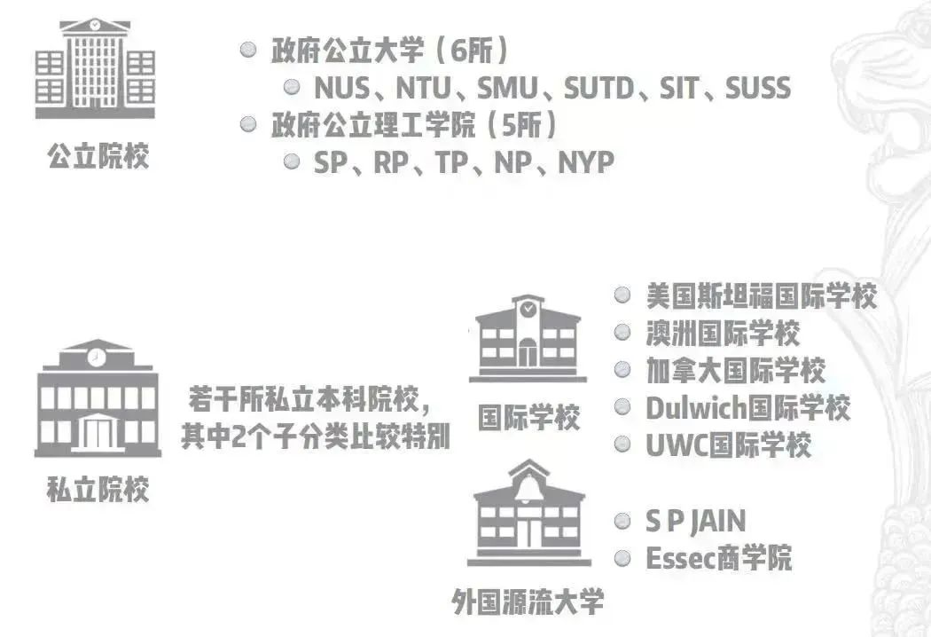 360教育集团：新加坡学校的分类新加坡校区世界500强毕业证解决方案