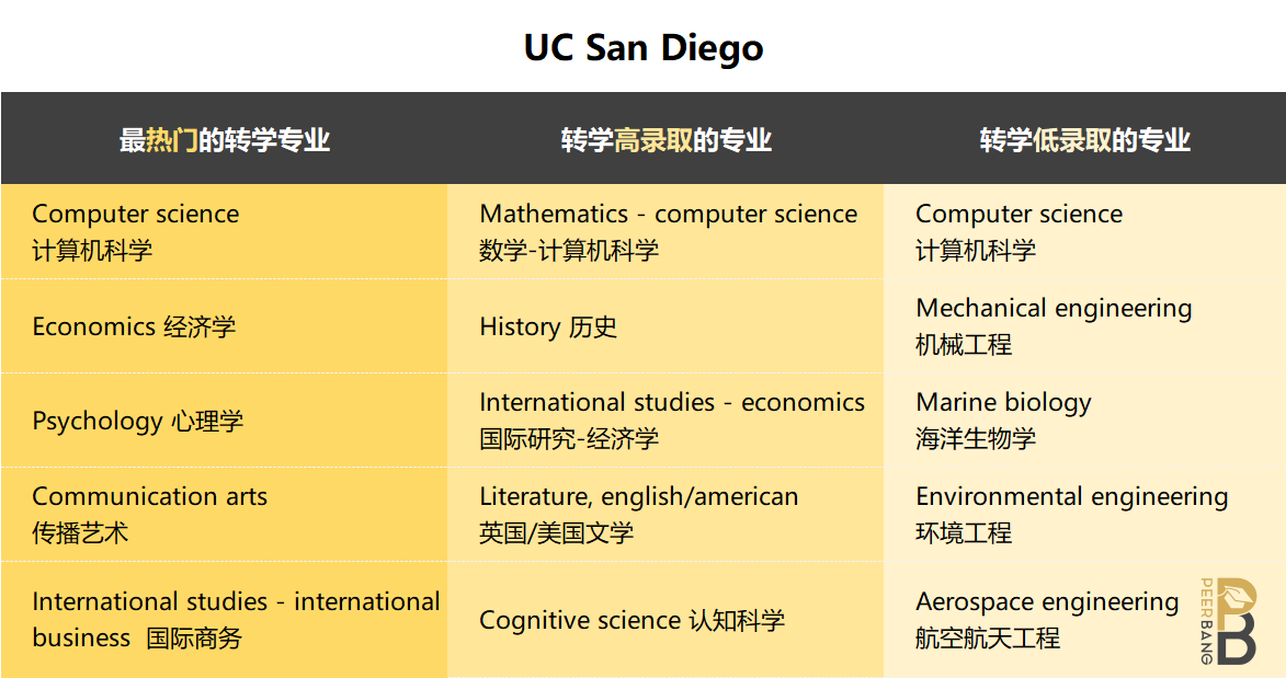 加州大学毕业证尔湾分校毕业证